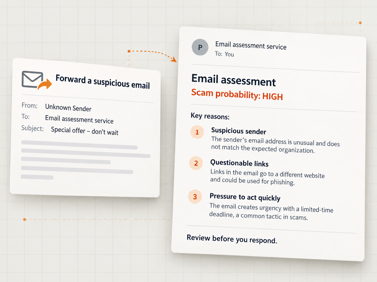Illustrative workflow: forward a suspicious email and receive an AI assessment explaining suspicious senders, questionable links, and pressure to act quickly.